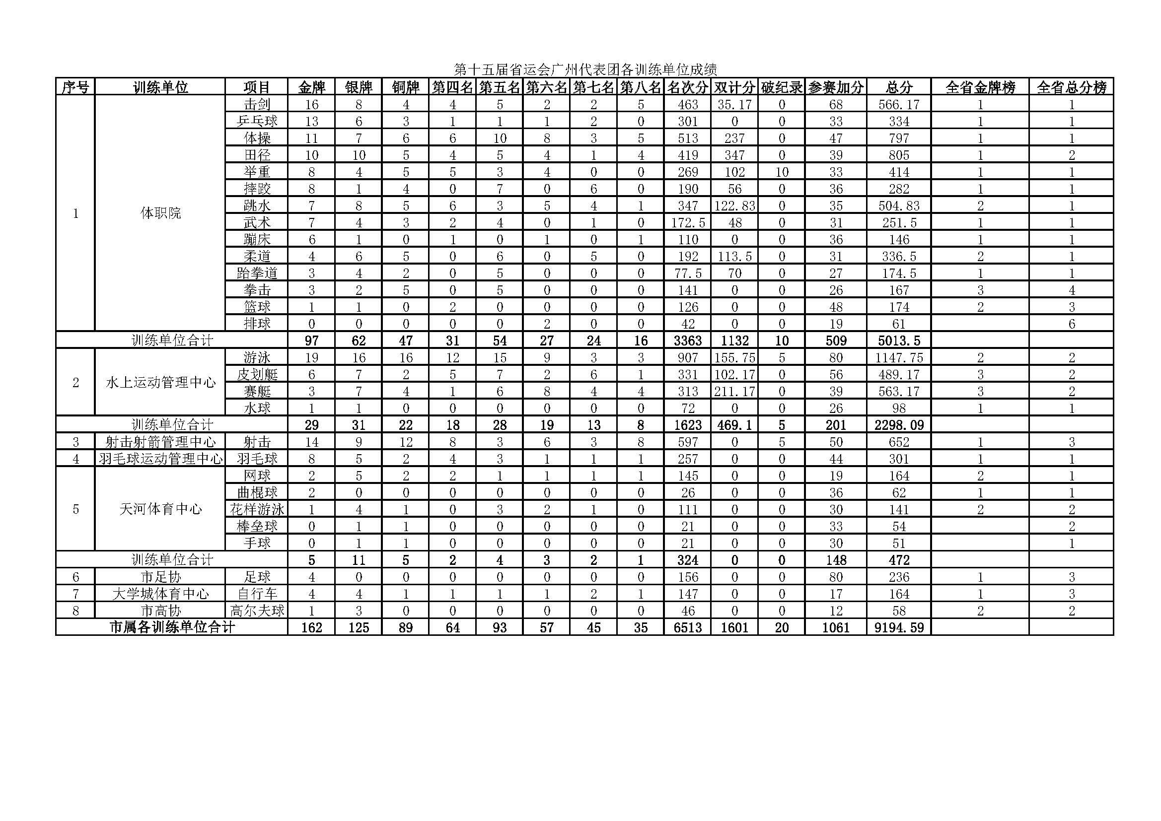 各训练单位成绩
